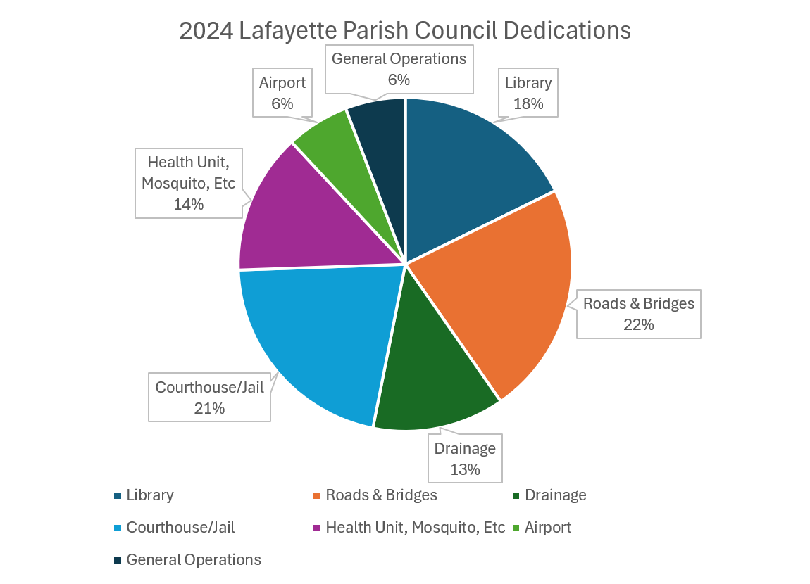 image: 2024 Lafayette Parish Council Dedications