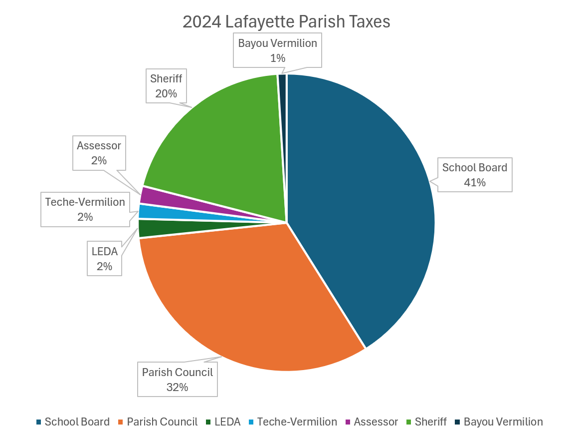 image: 2024 Lafayette Parish Tax Allocations